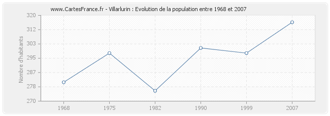 Population Villarlurin