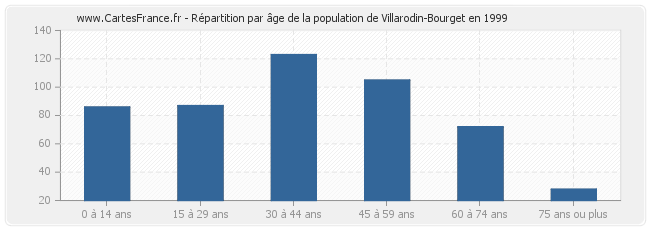 Répartition par âge de la population de Villarodin-Bourget en 1999