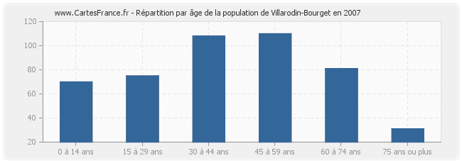 Répartition par âge de la population de Villarodin-Bourget en 2007