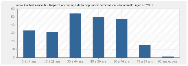 Répartition par âge de la population féminine de Villarodin-Bourget en 2007