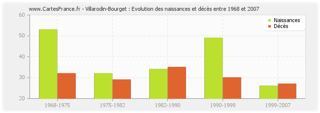 Villarodin-Bourget : Evolution des naissances et décès entre 1968 et 2007
