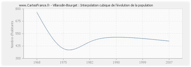 Villarodin-Bourget : Interpolation cubique de l'évolution de la population