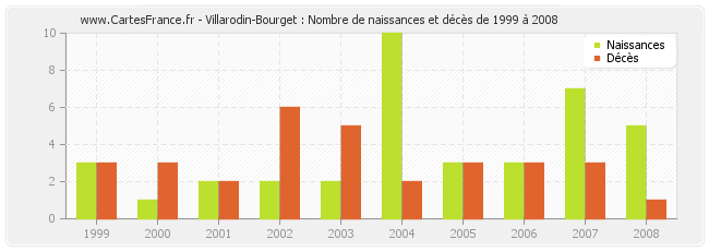 Villarodin-Bourget : Nombre de naissances et décès de 1999 à 2008