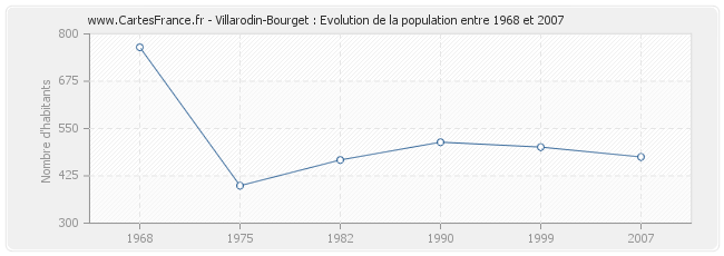 Population Villarodin-Bourget