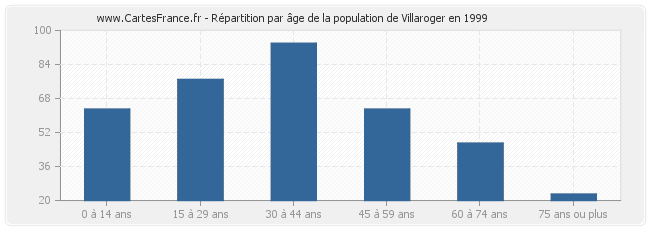 Répartition par âge de la population de Villaroger en 1999