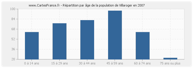 Répartition par âge de la population de Villaroger en 2007