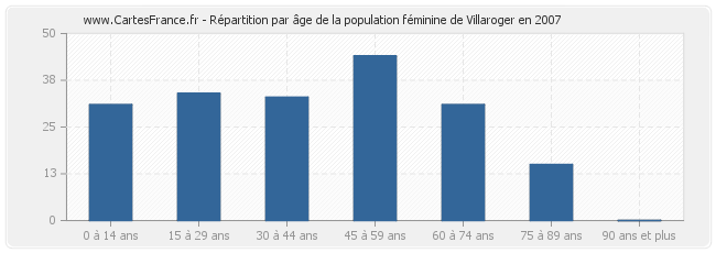 Répartition par âge de la population féminine de Villaroger en 2007