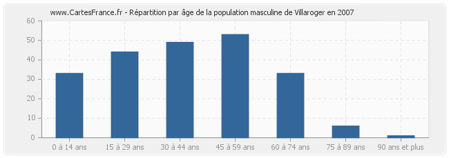 Répartition par âge de la population masculine de Villaroger en 2007