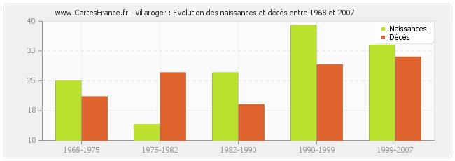 Villaroger : Evolution des naissances et décès entre 1968 et 2007