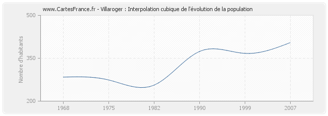 Villaroger : Interpolation cubique de l'évolution de la population
