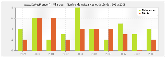 Villaroger : Nombre de naissances et décès de 1999 à 2008