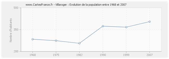 Population Villaroger