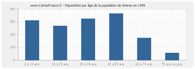 Répartition par âge de la population de Vimines en 1999