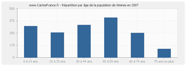 Répartition par âge de la population de Vimines en 2007