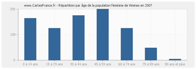 Répartition par âge de la population féminine de Vimines en 2007