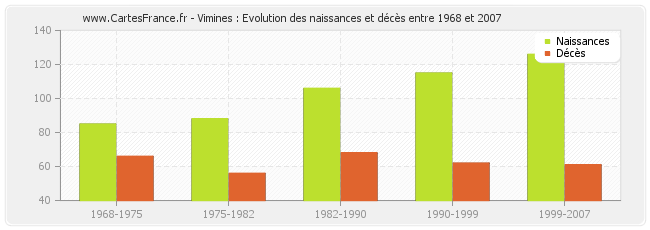 Vimines : Evolution des naissances et décès entre 1968 et 2007