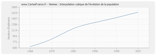 Vimines : Interpolation cubique de l'évolution de la population