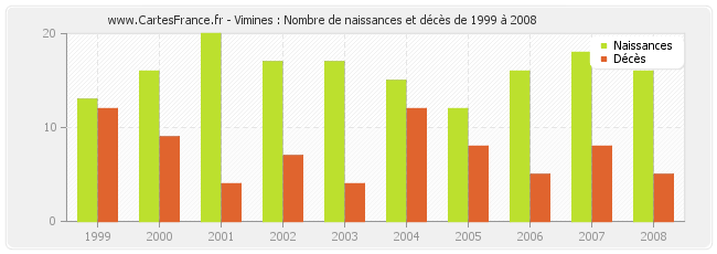 Vimines : Nombre de naissances et décès de 1999 à 2008