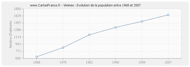 Population Vimines