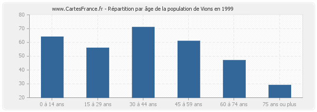 Répartition par âge de la population de Vions en 1999