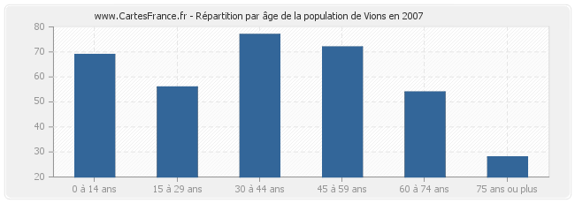 Répartition par âge de la population de Vions en 2007