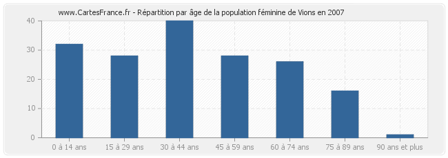 Répartition par âge de la population féminine de Vions en 2007