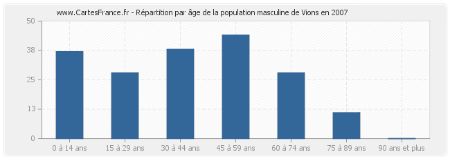 Répartition par âge de la population masculine de Vions en 2007