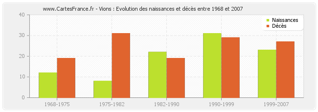 Vions : Evolution des naissances et décès entre 1968 et 2007