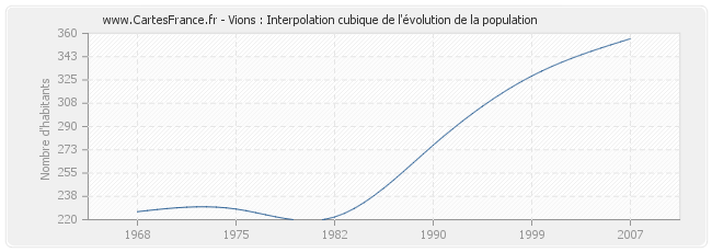 Vions : Interpolation cubique de l'évolution de la population