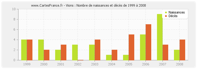 Vions : Nombre de naissances et décès de 1999 à 2008