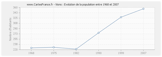 Population Vions