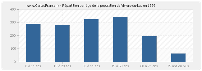 Répartition par âge de la population de Viviers-du-Lac en 1999