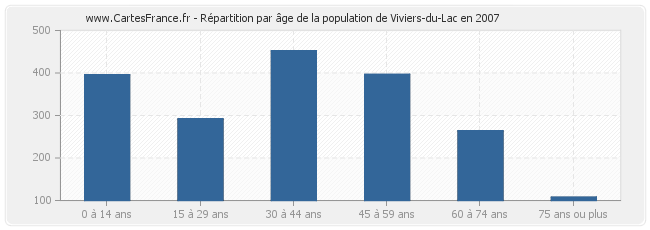Répartition par âge de la population de Viviers-du-Lac en 2007