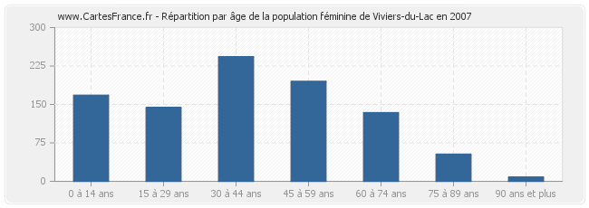 Répartition par âge de la population féminine de Viviers-du-Lac en 2007