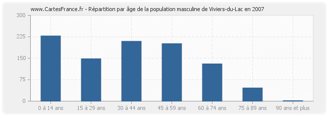 Répartition par âge de la population masculine de Viviers-du-Lac en 2007