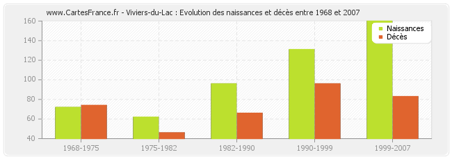 Viviers-du-Lac : Evolution des naissances et décès entre 1968 et 2007