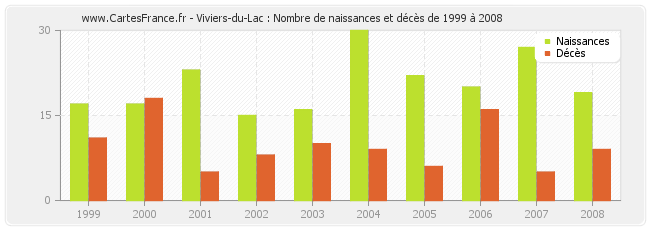 Viviers-du-Lac : Nombre de naissances et décès de 1999 à 2008