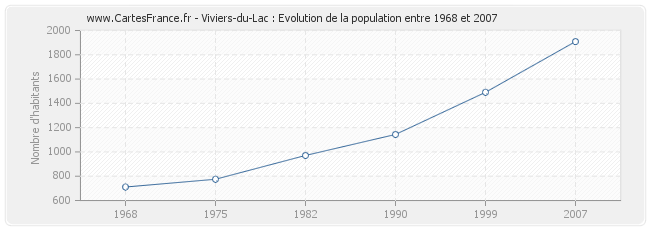 Population Viviers-du-Lac
