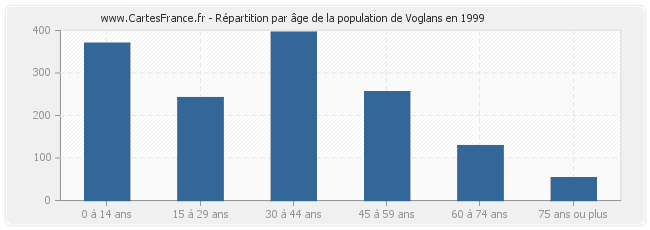 Répartition par âge de la population de Voglans en 1999