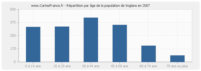 Répartition par âge de la population de Voglans en 2007