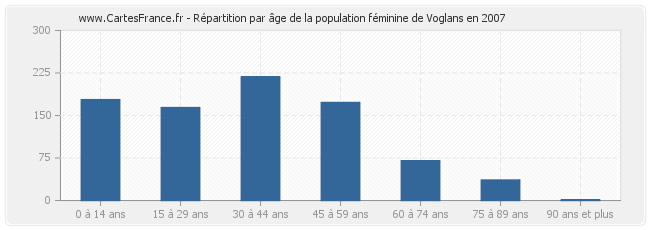 Répartition par âge de la population féminine de Voglans en 2007