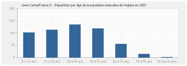 Répartition par âge de la population masculine de Voglans en 2007