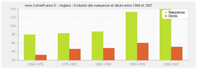 Voglans : Evolution des naissances et décès entre 1968 et 2007