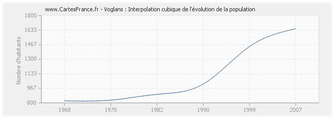 Voglans : Interpolation cubique de l'évolution de la population