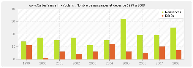 Voglans : Nombre de naissances et décès de 1999 à 2008