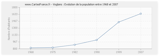 Population Voglans