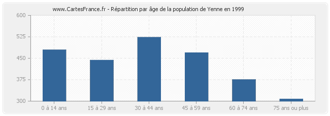 Répartition par âge de la population de Yenne en 1999