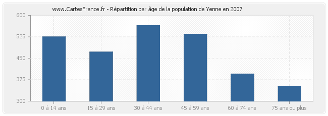 Répartition par âge de la population de Yenne en 2007