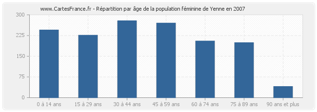 Répartition par âge de la population féminine de Yenne en 2007