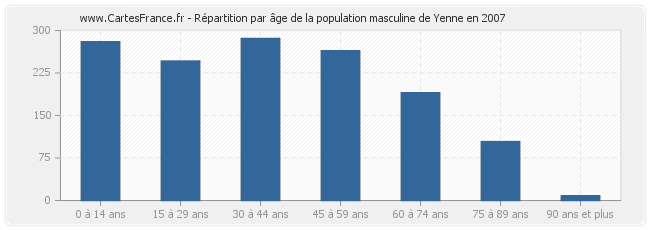 Répartition par âge de la population masculine de Yenne en 2007